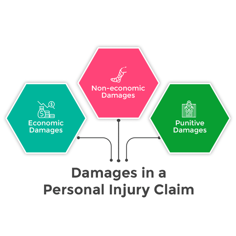 Graph showing the damages in a personal injury claim.